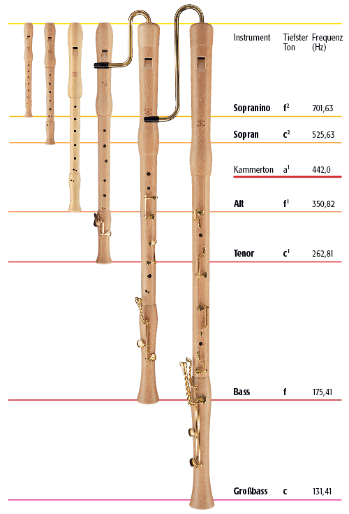 Die Blockflöte - Wissenswertes zum Instrument