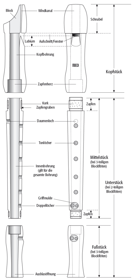 Bestandteile der Blockflöten