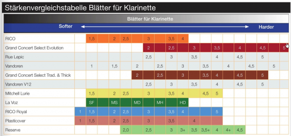 B-Klarinetten-Blatt La Voz Böhm, H, Stärke 4