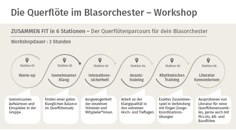 Ablauf des Workshops