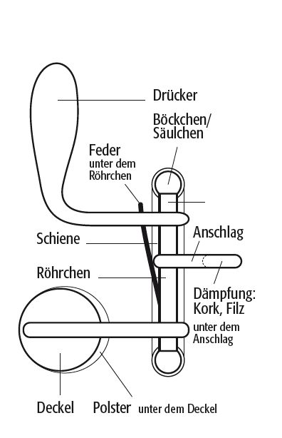 Klappen der Blockflöte